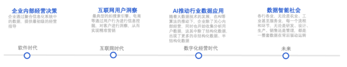 ▲ 數(shù)據(jù)應(yīng)用發(fā)展史