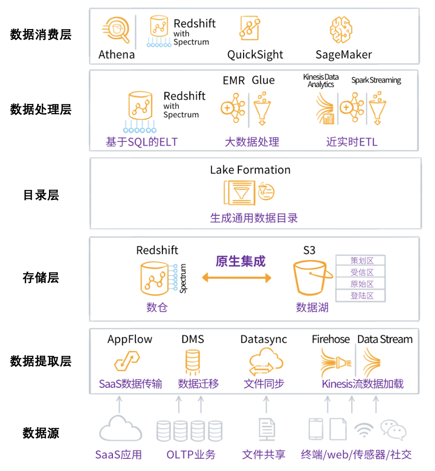 ▲ AWS全套數(shù)據(jù)產(chǎn)品鏈